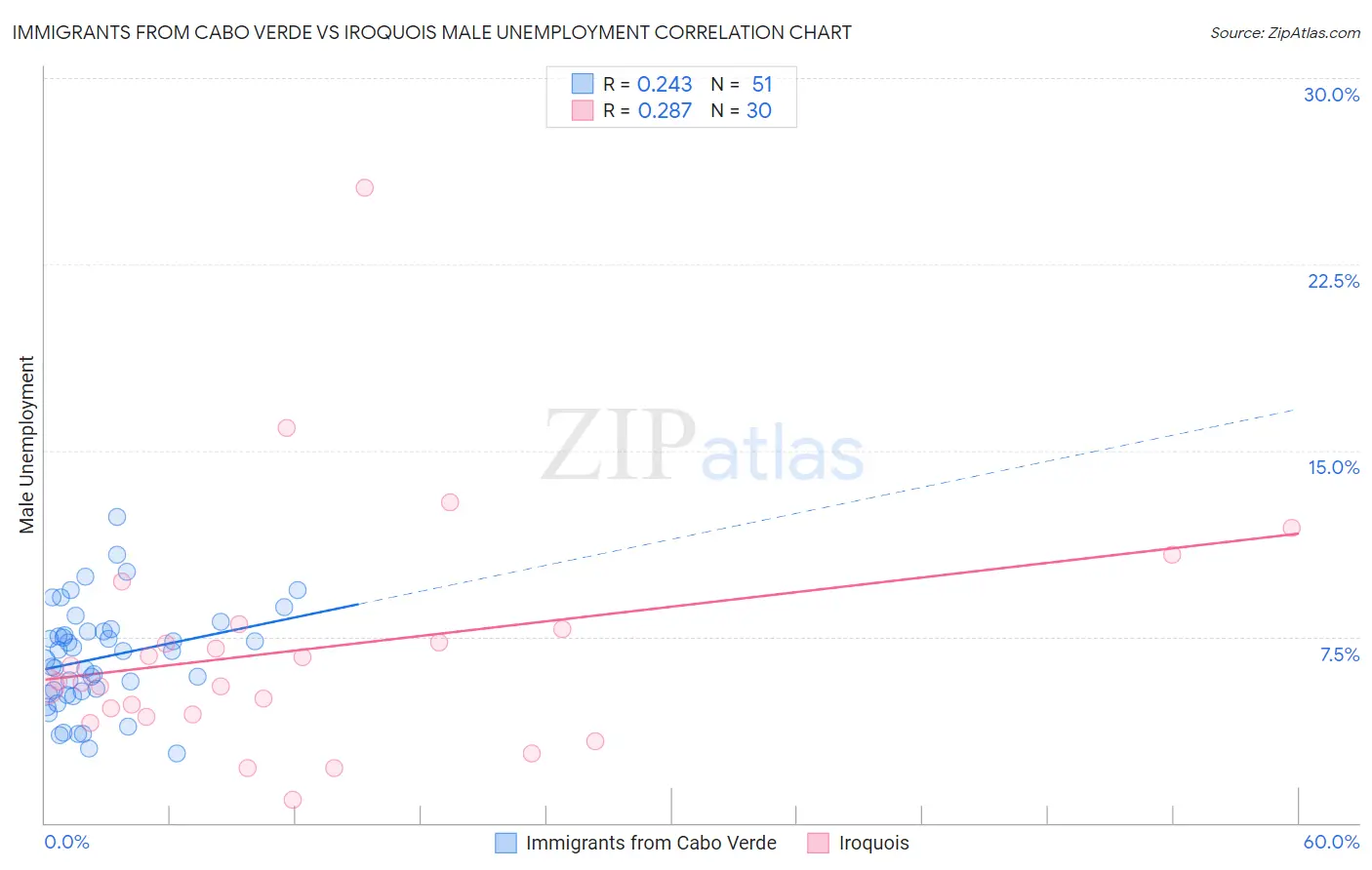 Immigrants from Cabo Verde vs Iroquois Male Unemployment