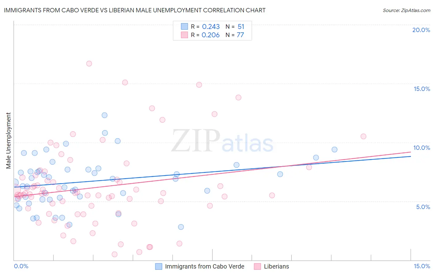 Immigrants from Cabo Verde vs Liberian Male Unemployment