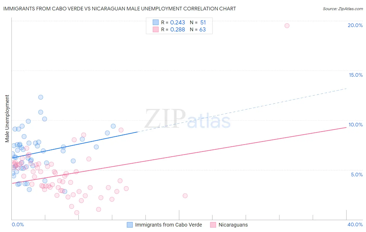 Immigrants from Cabo Verde vs Nicaraguan Male Unemployment