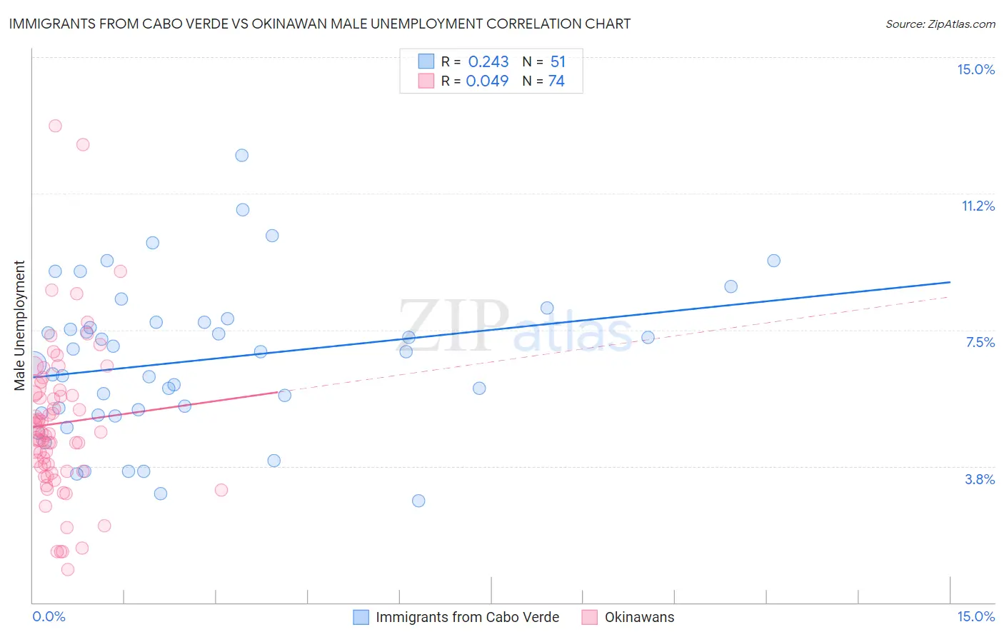 Immigrants from Cabo Verde vs Okinawan Male Unemployment