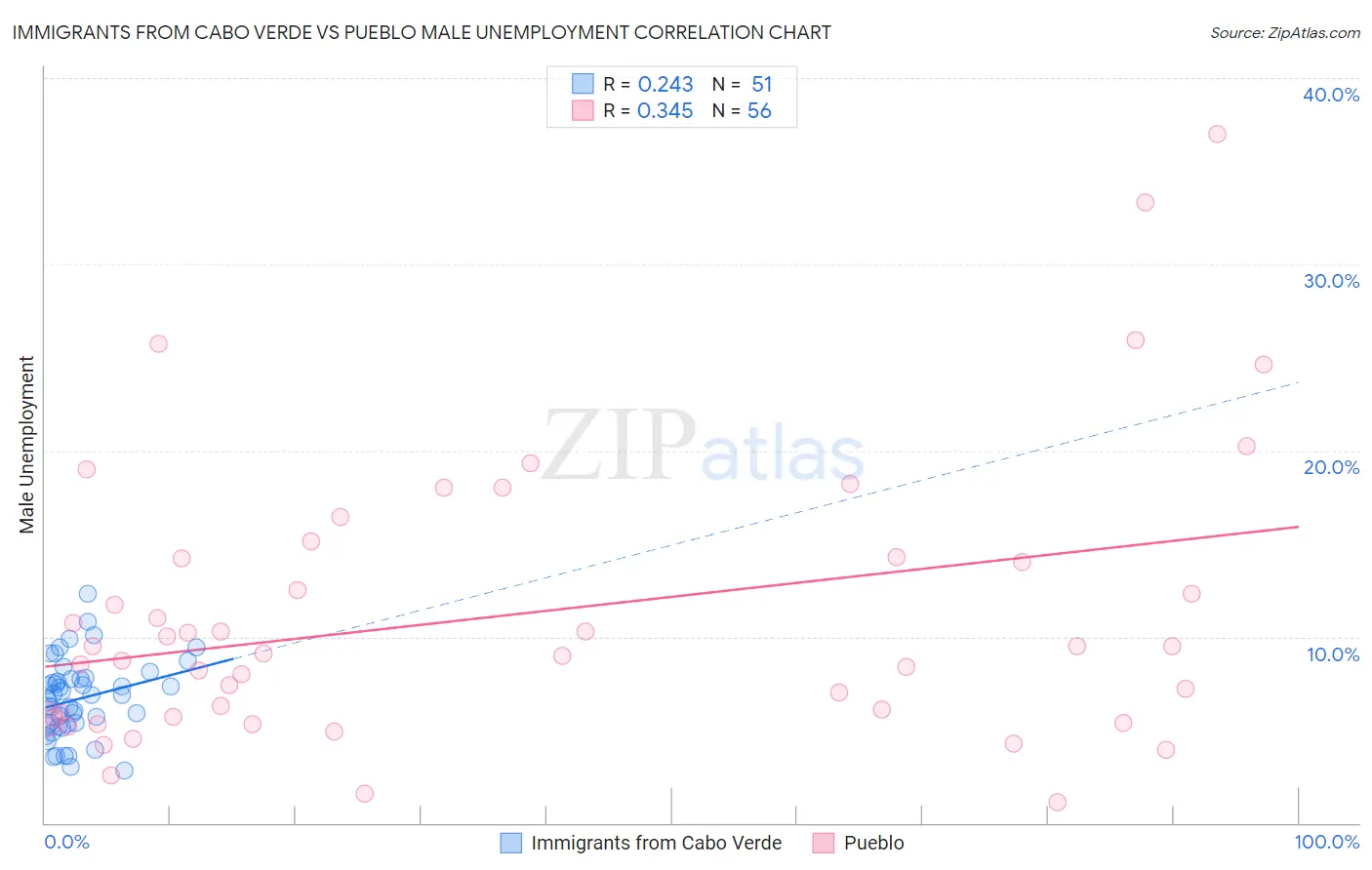 Immigrants from Cabo Verde vs Pueblo Male Unemployment