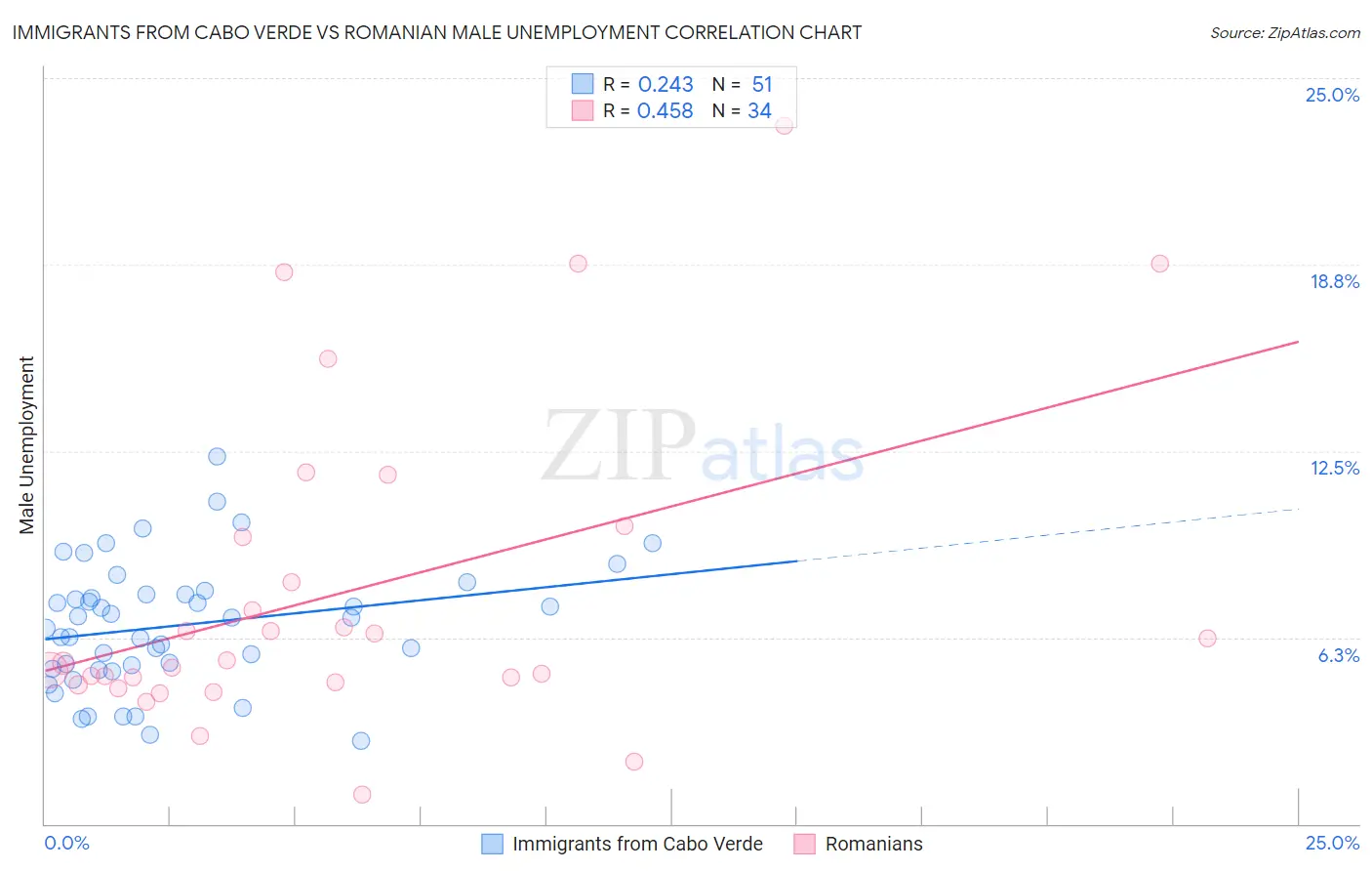 Immigrants from Cabo Verde vs Romanian Male Unemployment