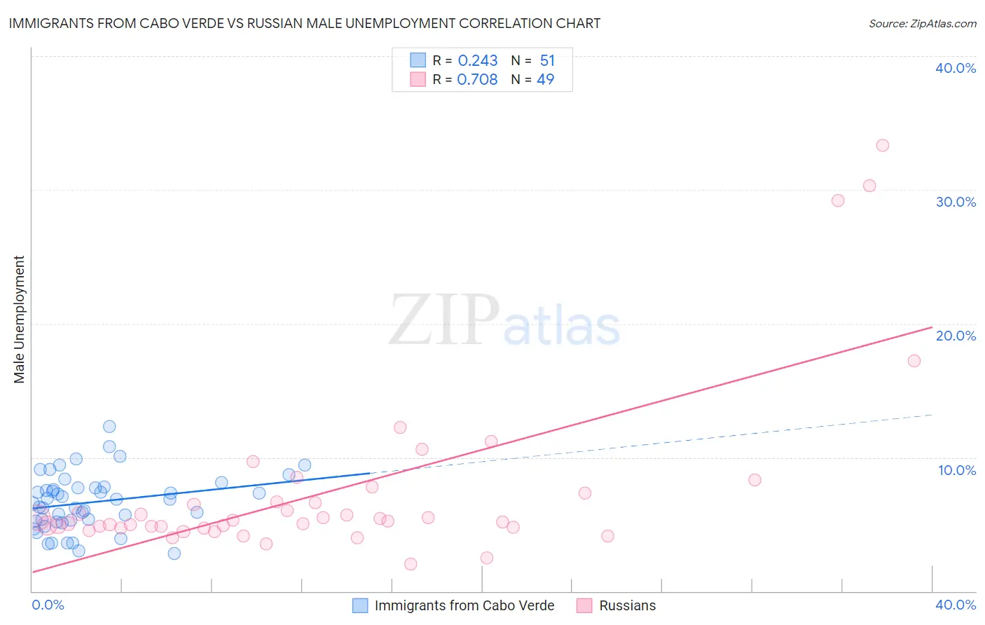 Immigrants from Cabo Verde vs Russian Male Unemployment