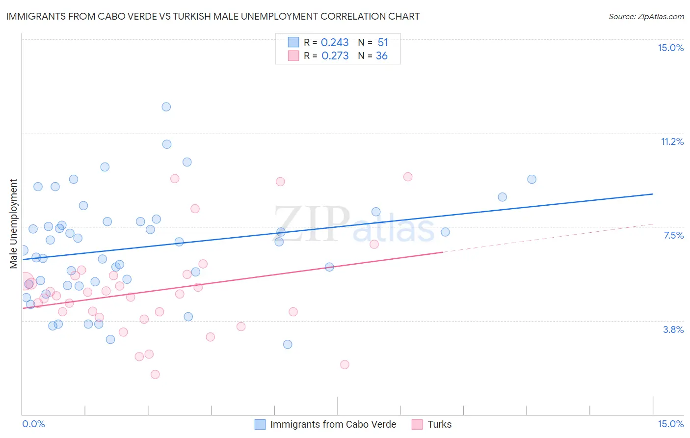 Immigrants from Cabo Verde vs Turkish Male Unemployment