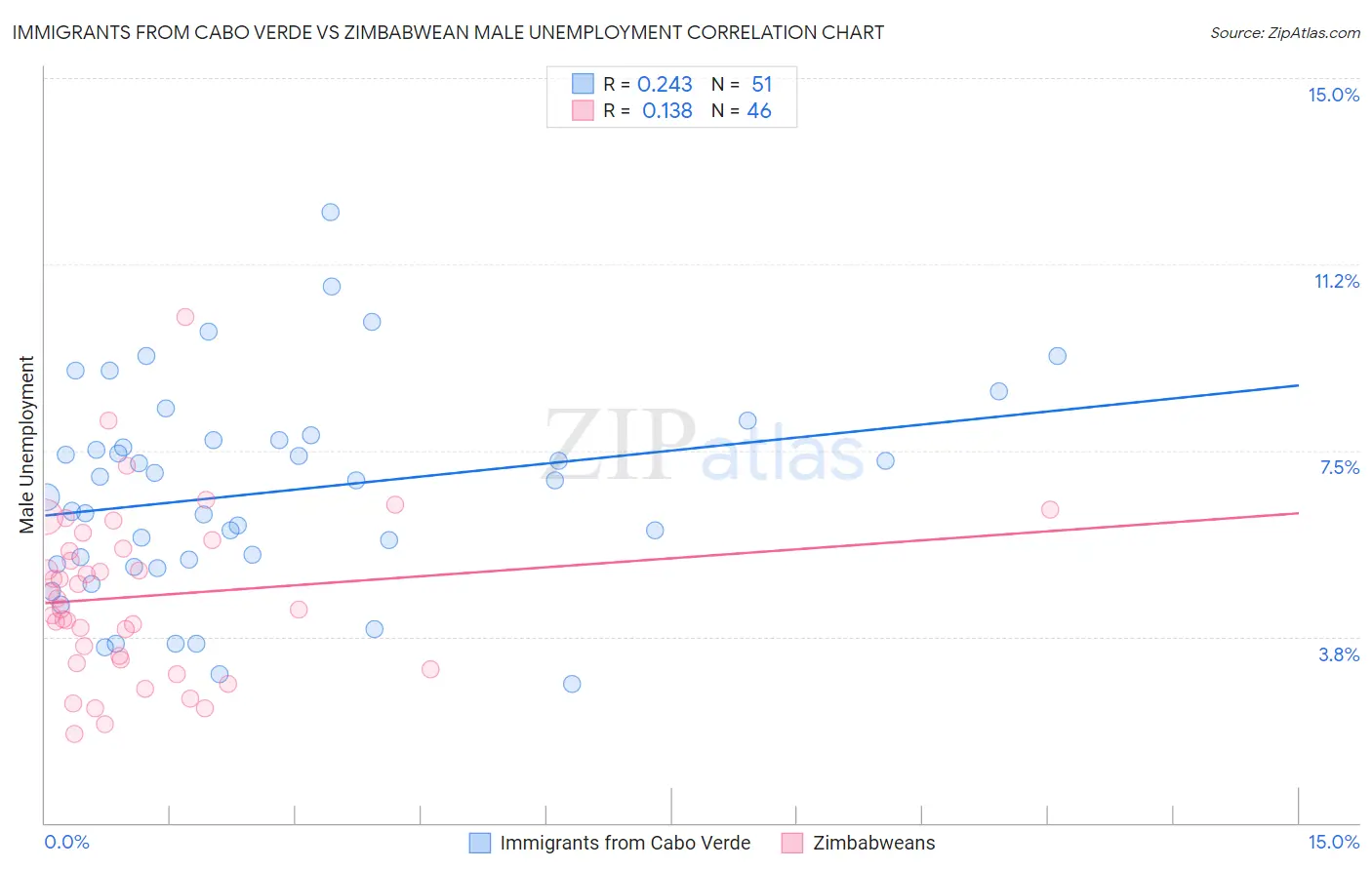 Immigrants from Cabo Verde vs Zimbabwean Male Unemployment