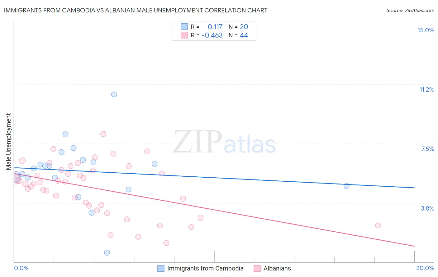 Immigrants from Cambodia vs Albanian Male Unemployment