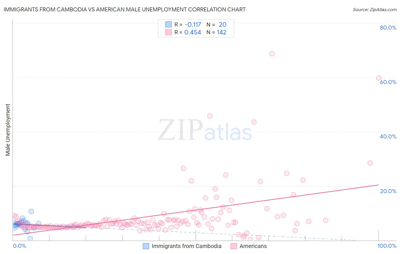 Immigrants from Cambodia vs American Male Unemployment