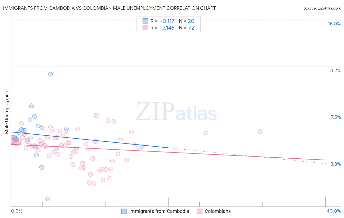 Immigrants from Cambodia vs Colombian Male Unemployment