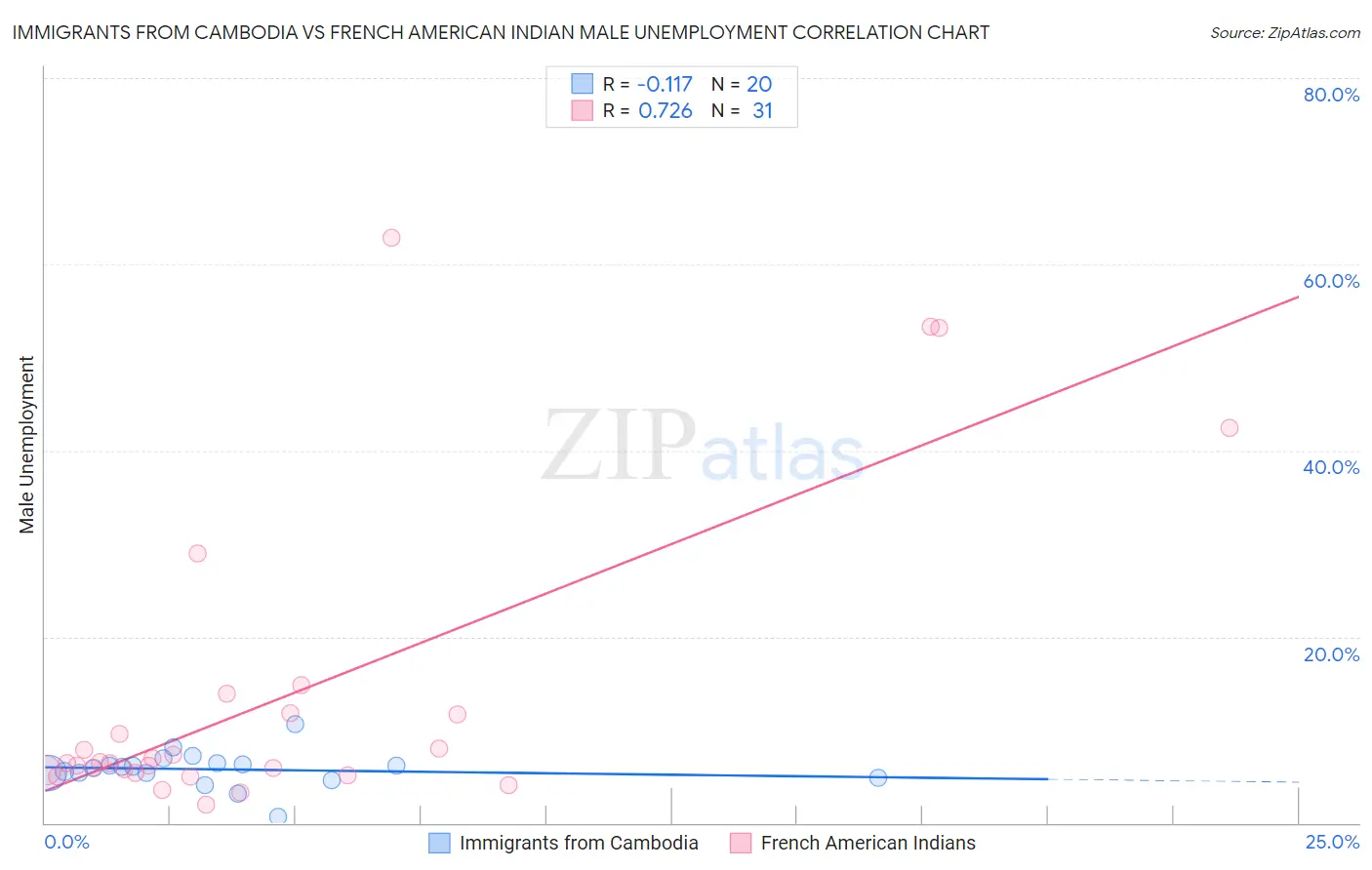 Immigrants from Cambodia vs French American Indian Male Unemployment