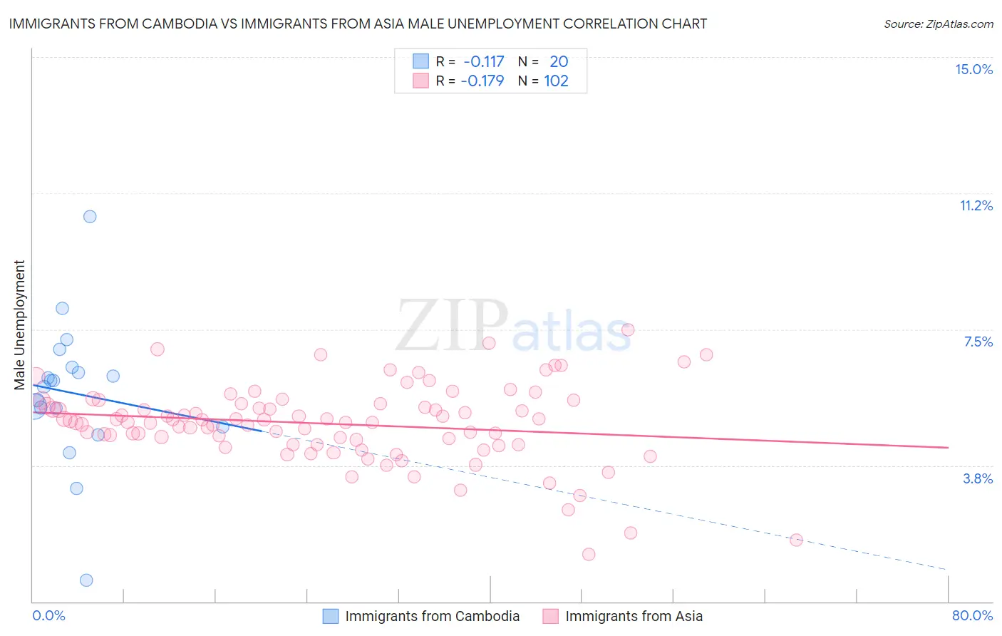 Immigrants from Cambodia vs Immigrants from Asia Male Unemployment