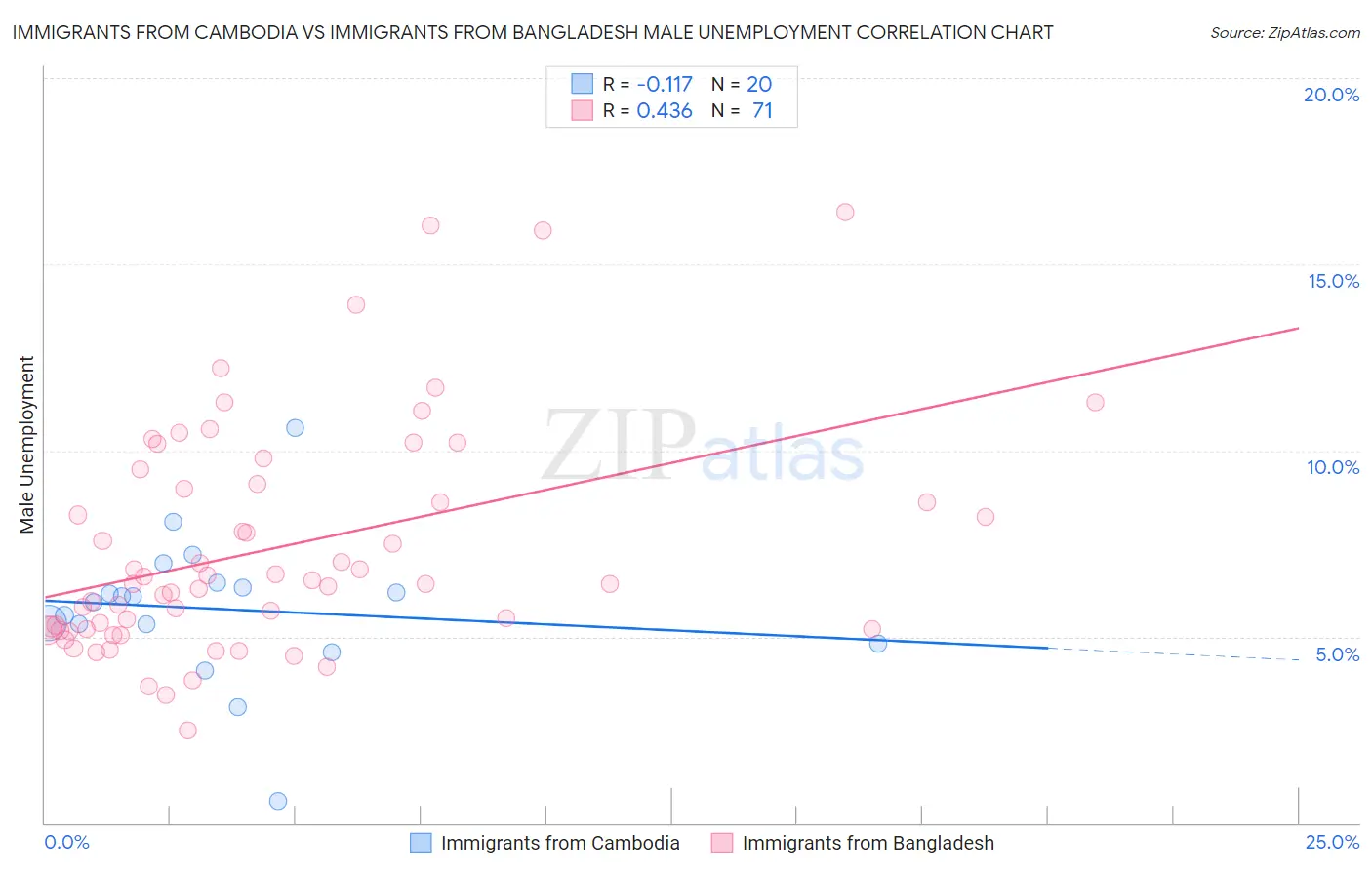 Immigrants from Cambodia vs Immigrants from Bangladesh Male Unemployment