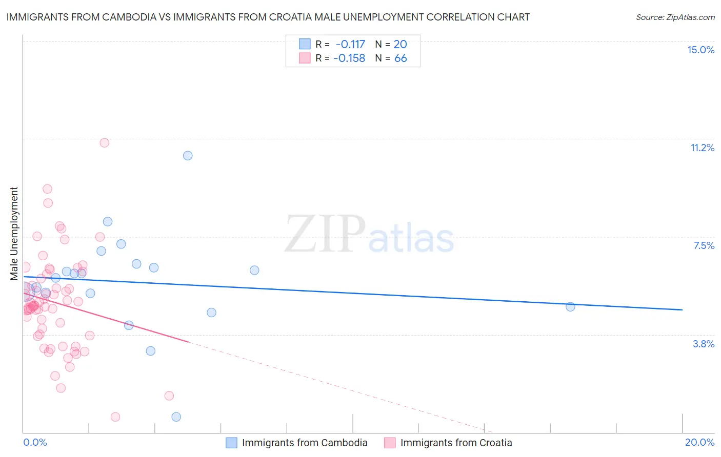 Immigrants from Cambodia vs Immigrants from Croatia Male Unemployment