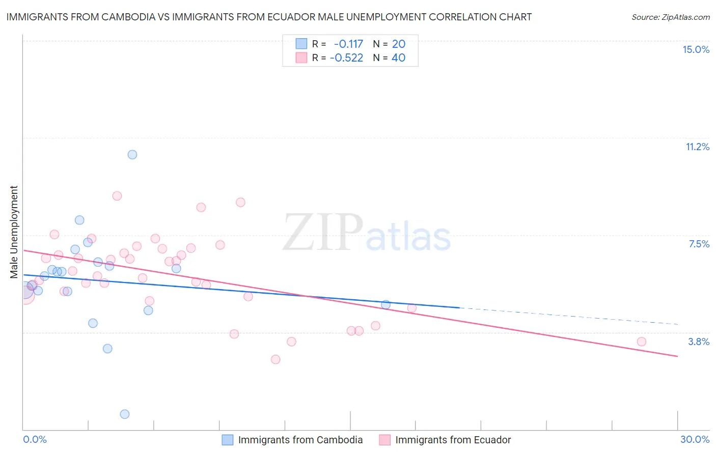 Immigrants from Cambodia vs Immigrants from Ecuador Male Unemployment