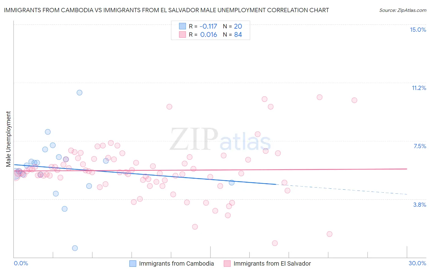 Immigrants from Cambodia vs Immigrants from El Salvador Male Unemployment