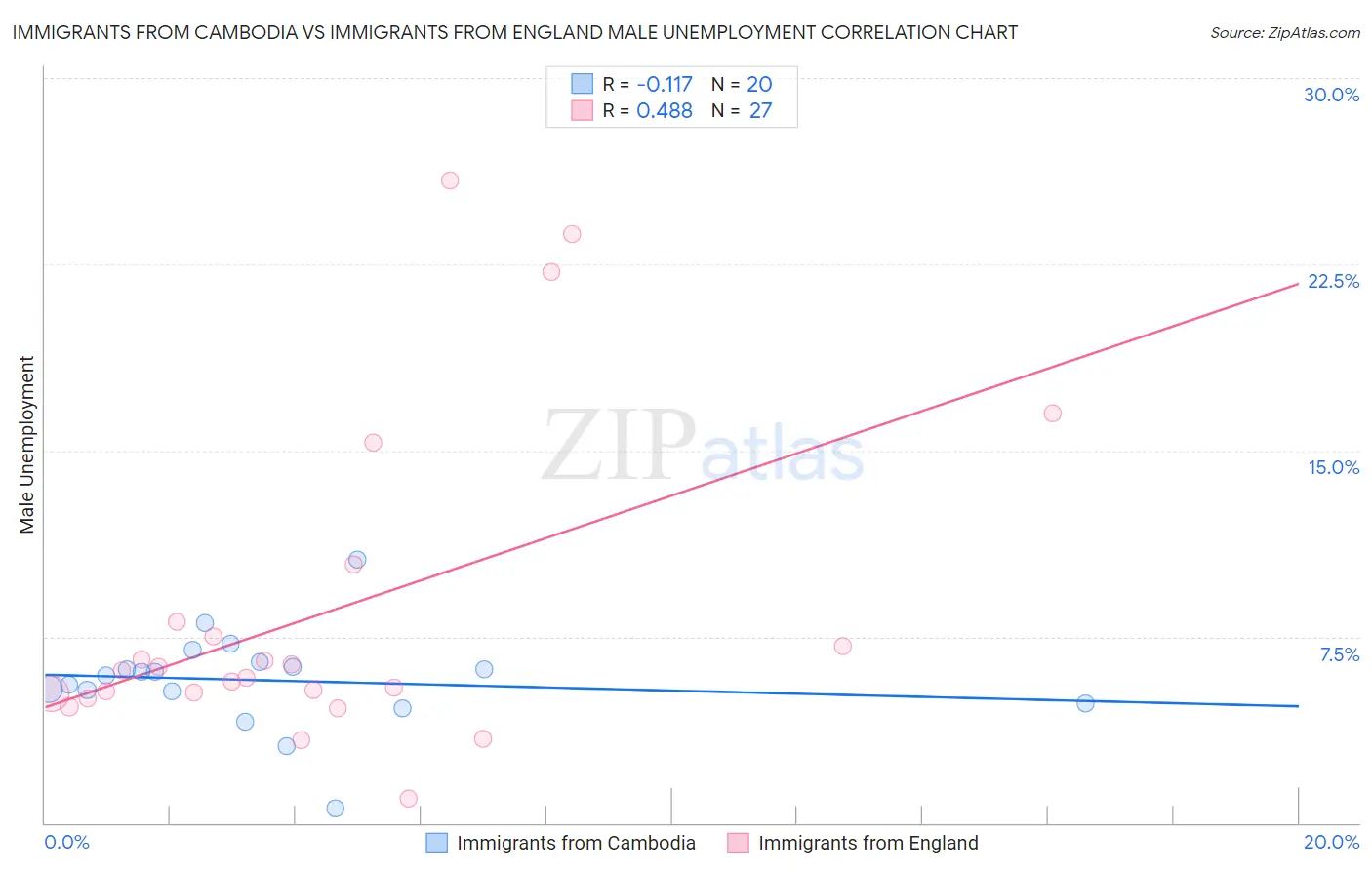 Immigrants from Cambodia vs Immigrants from England Male Unemployment