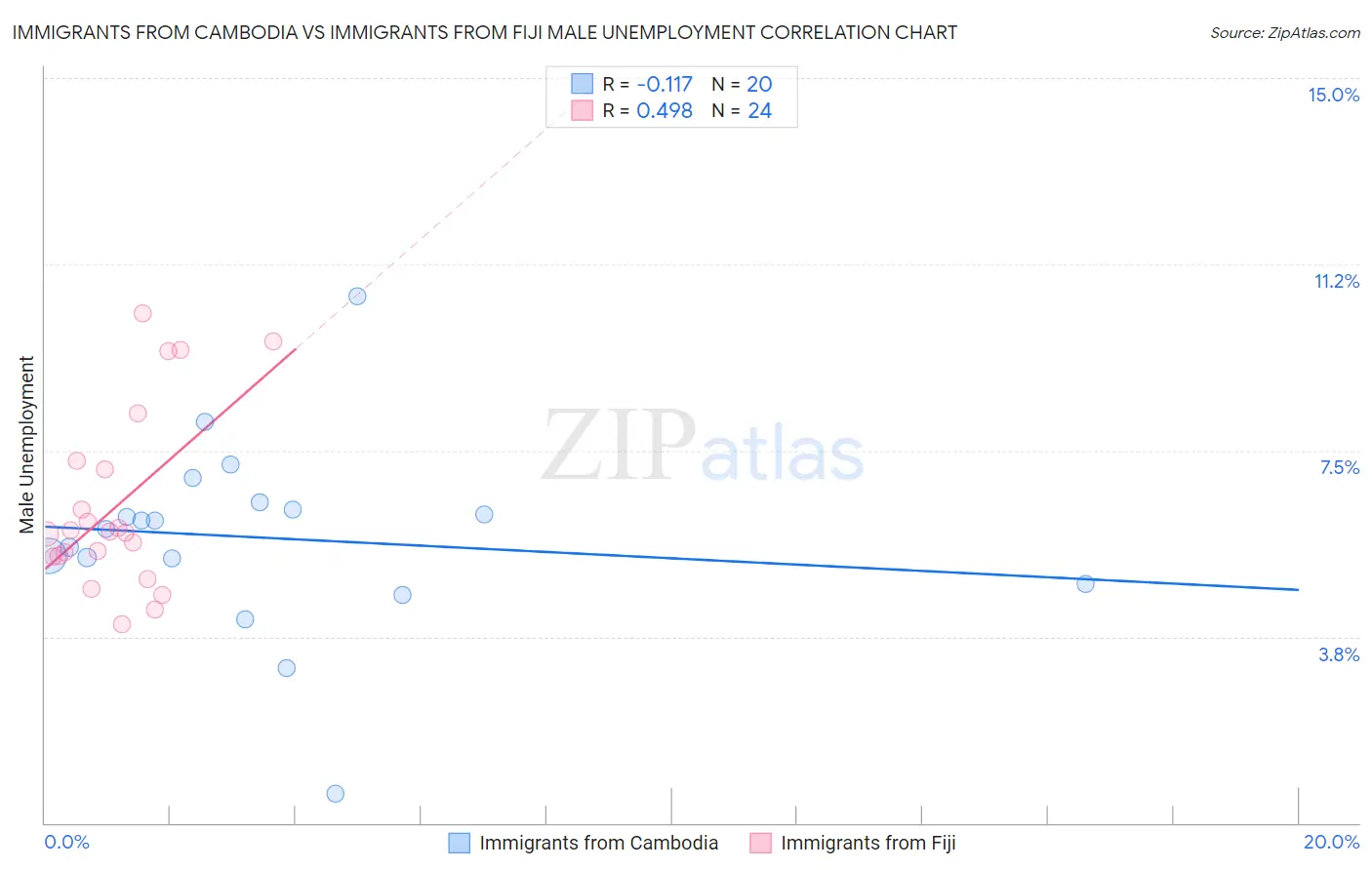 Immigrants from Cambodia vs Immigrants from Fiji Male Unemployment