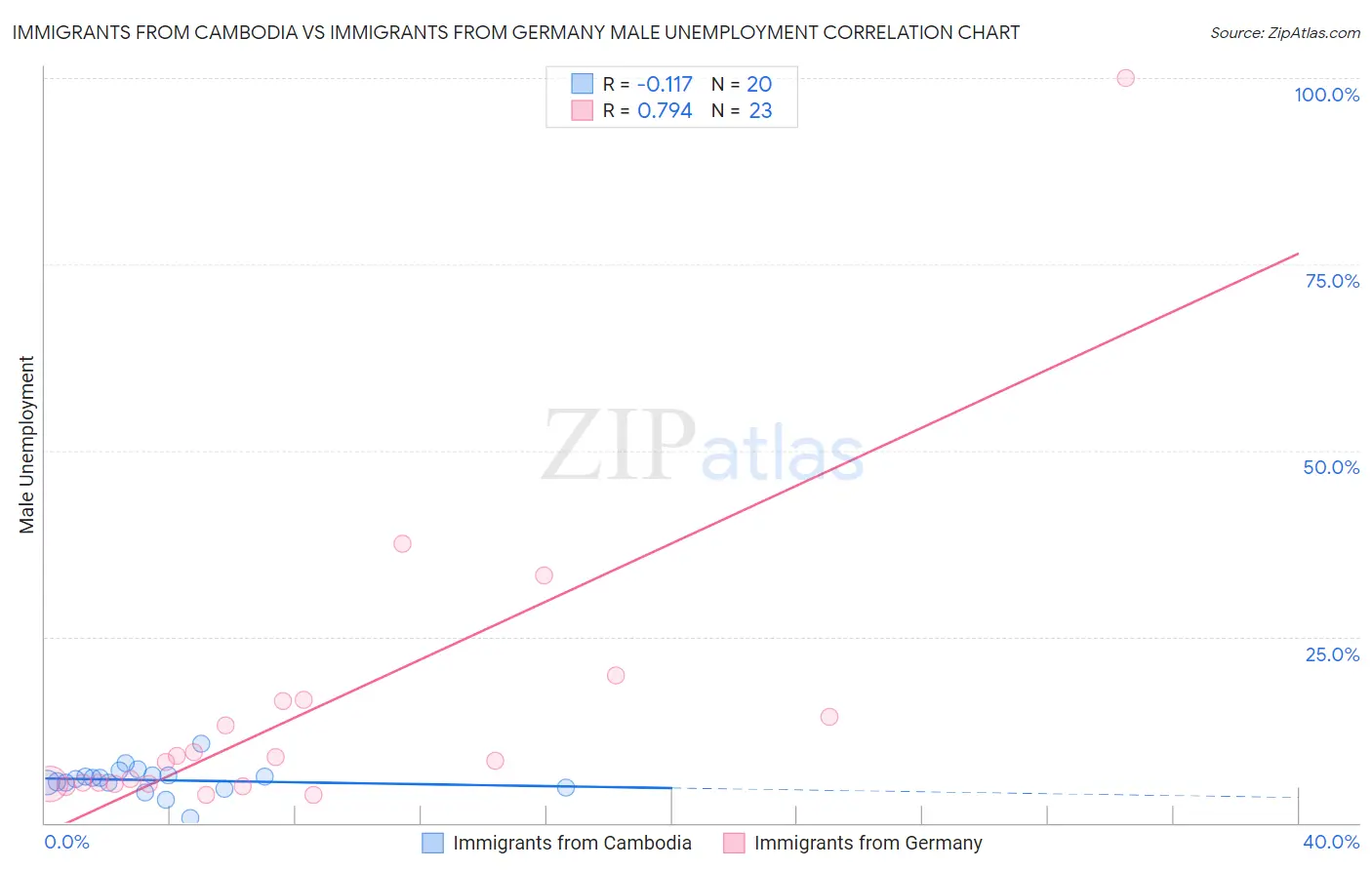 Immigrants from Cambodia vs Immigrants from Germany Male Unemployment