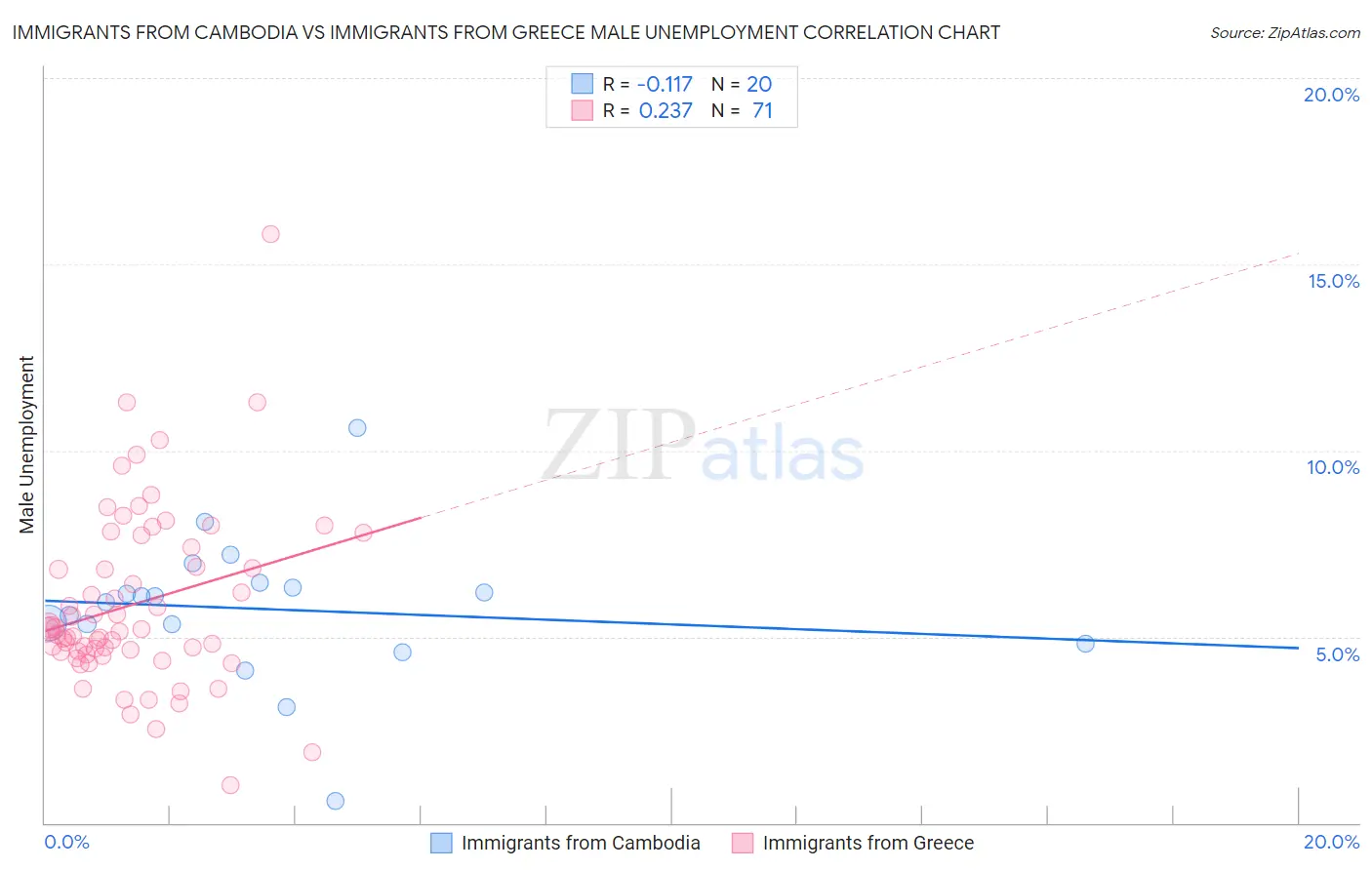 Immigrants from Cambodia vs Immigrants from Greece Male Unemployment