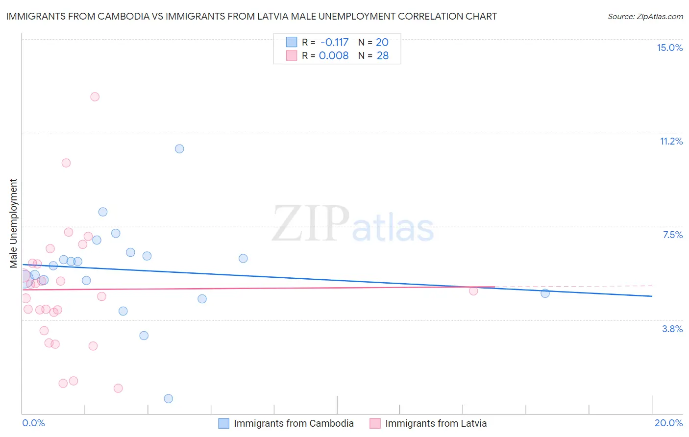 Immigrants from Cambodia vs Immigrants from Latvia Male Unemployment