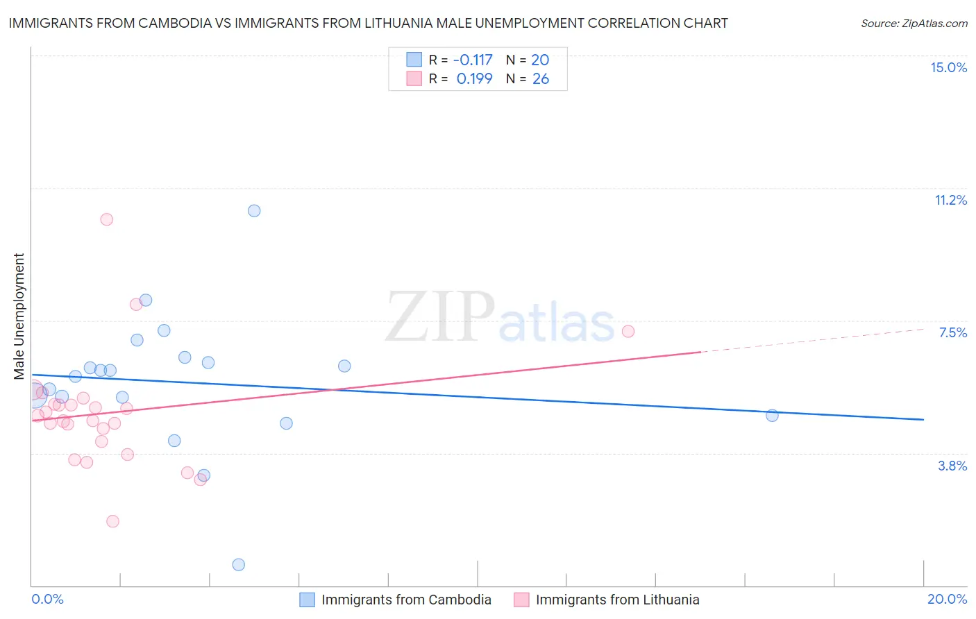 Immigrants from Cambodia vs Immigrants from Lithuania Male Unemployment