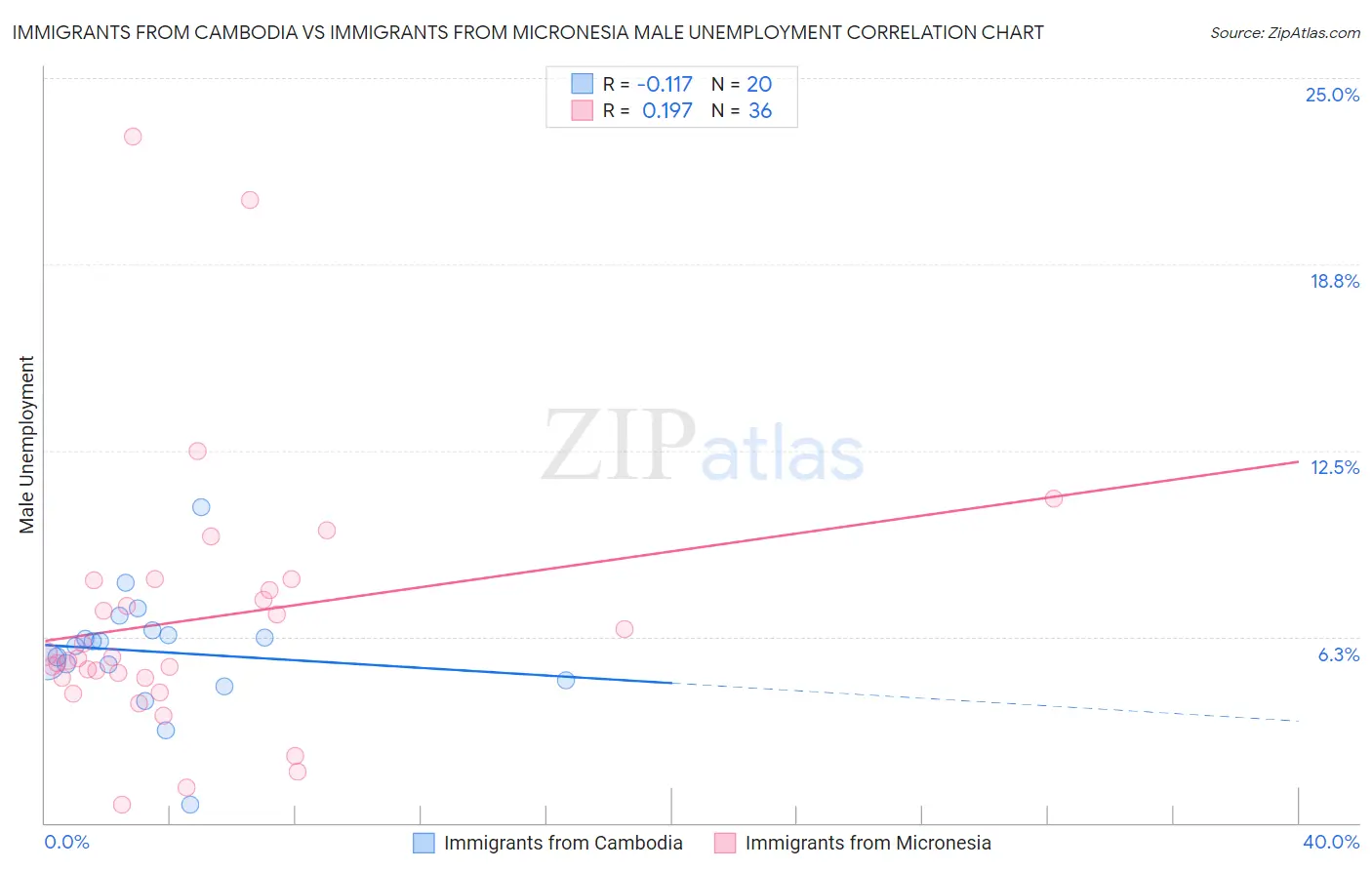 Immigrants from Cambodia vs Immigrants from Micronesia Male Unemployment