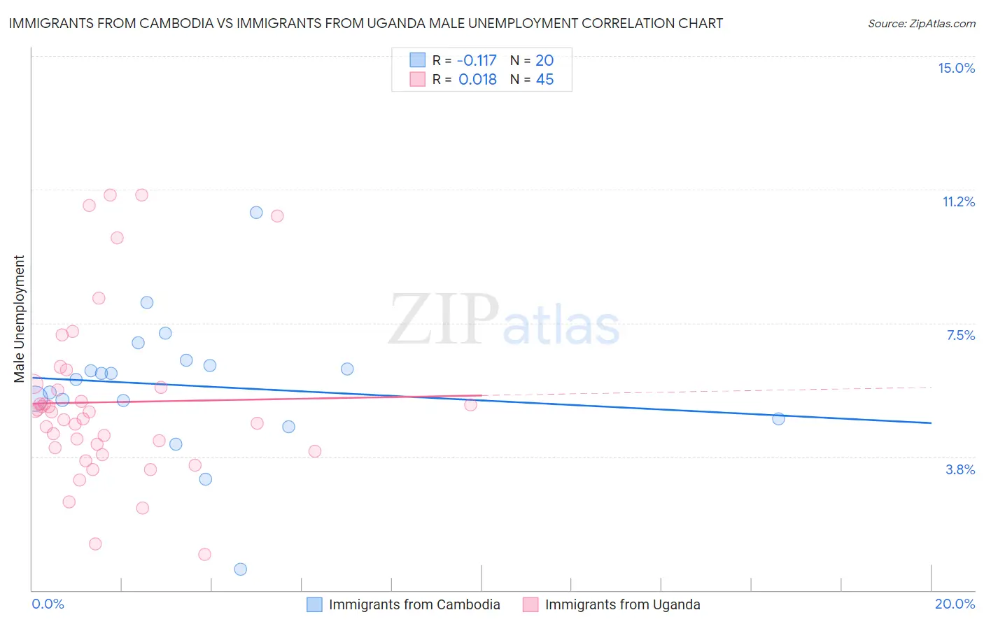 Immigrants from Cambodia vs Immigrants from Uganda Male Unemployment