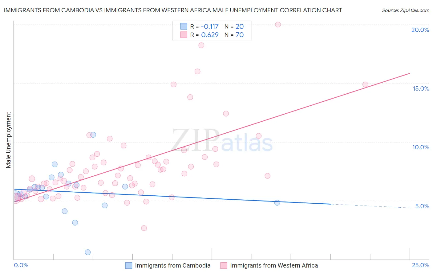 Immigrants from Cambodia vs Immigrants from Western Africa Male Unemployment