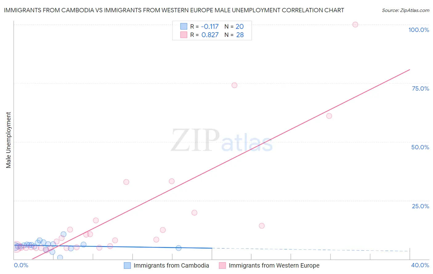 Immigrants from Cambodia vs Immigrants from Western Europe Male Unemployment