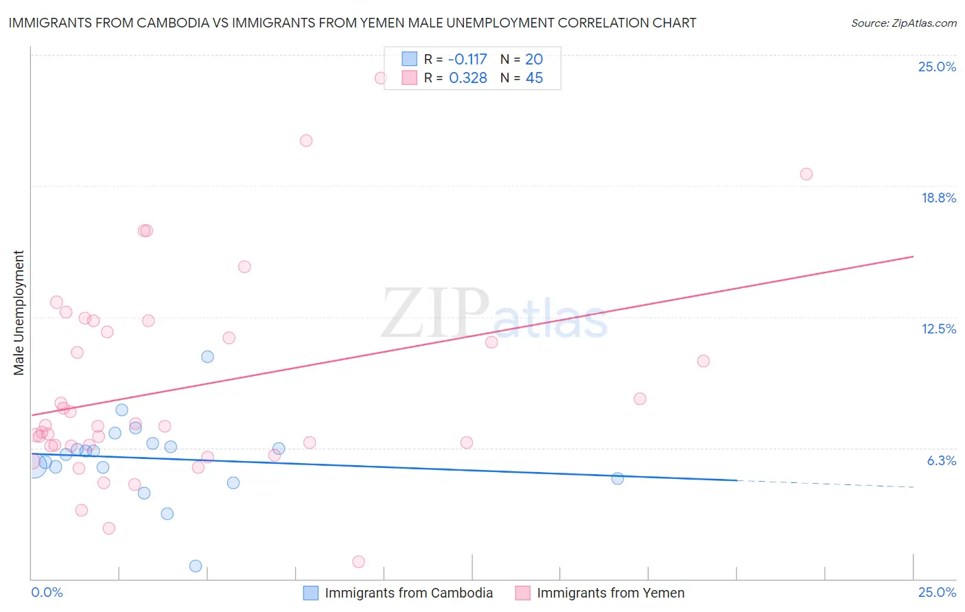 Immigrants from Cambodia vs Immigrants from Yemen Male Unemployment