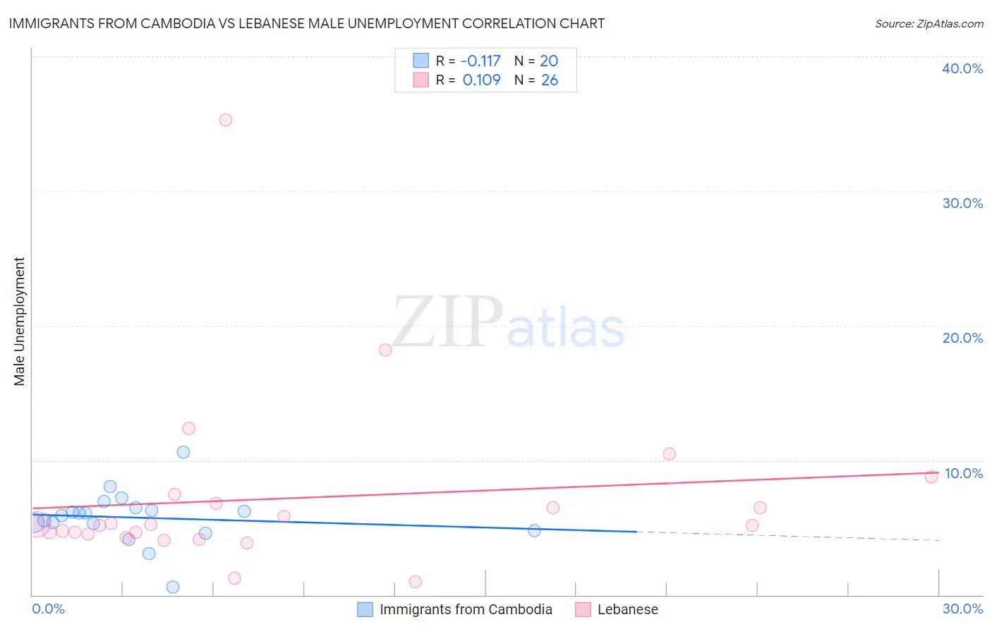 Immigrants from Cambodia vs Lebanese Male Unemployment