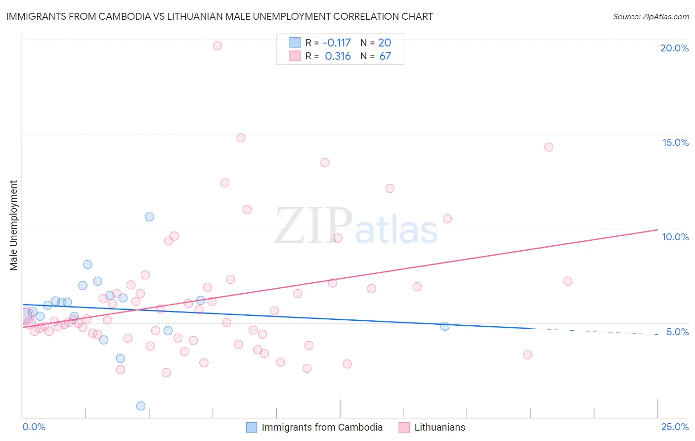 Immigrants from Cambodia vs Lithuanian Male Unemployment