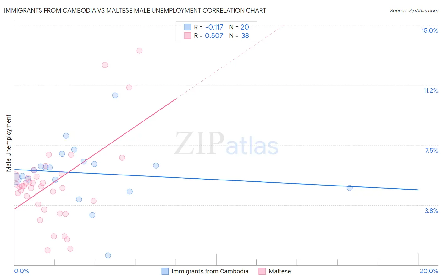 Immigrants from Cambodia vs Maltese Male Unemployment