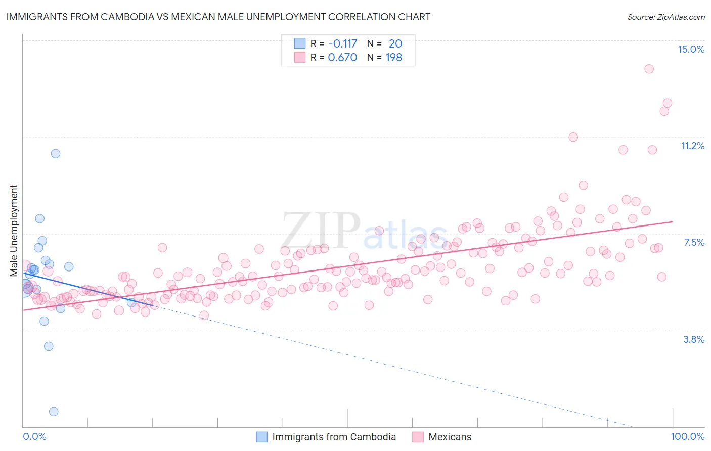 Immigrants from Cambodia vs Mexican Male Unemployment