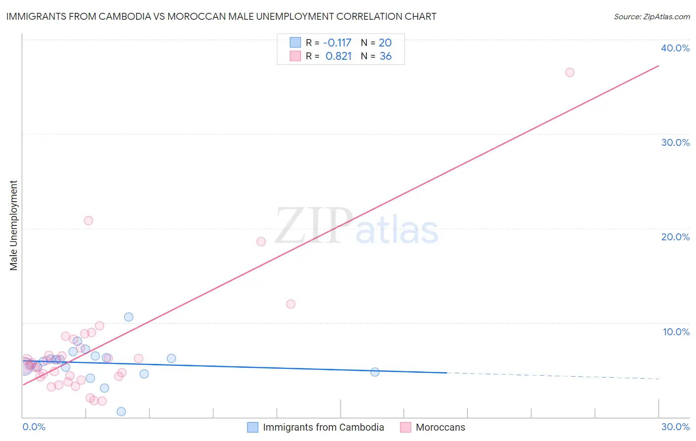 Immigrants from Cambodia vs Moroccan Male Unemployment