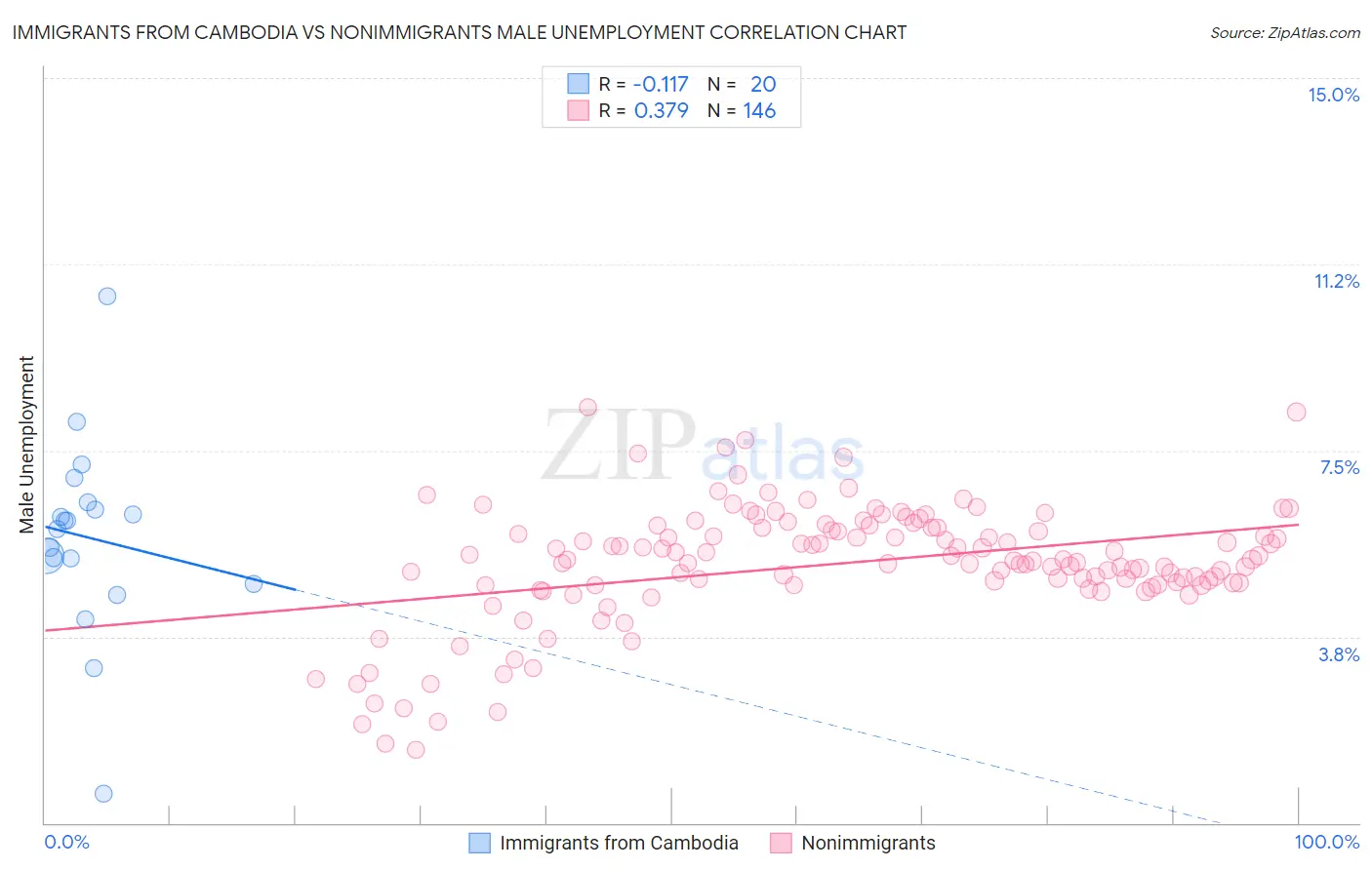 Immigrants from Cambodia vs Nonimmigrants Male Unemployment