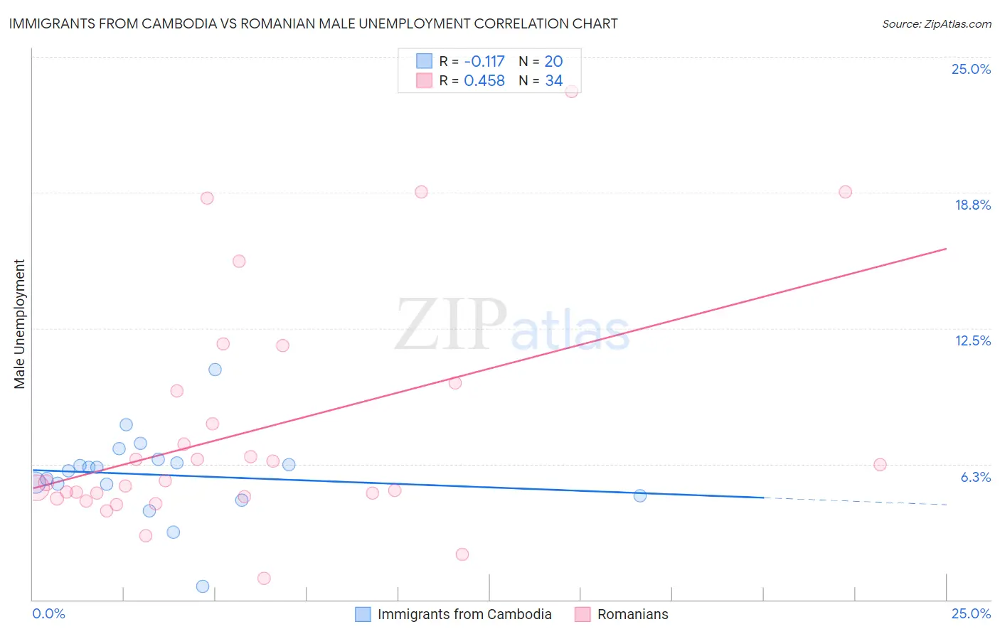 Immigrants from Cambodia vs Romanian Male Unemployment