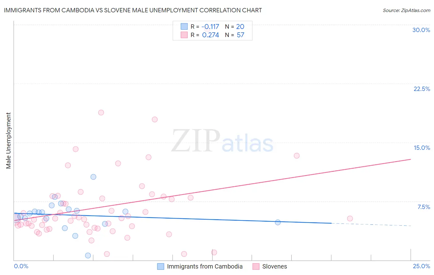 Immigrants from Cambodia vs Slovene Male Unemployment