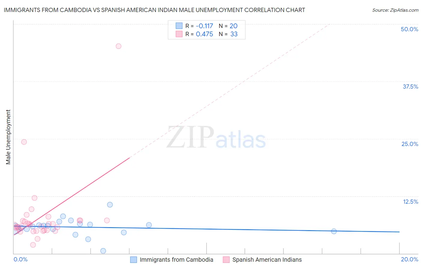 Immigrants from Cambodia vs Spanish American Indian Male Unemployment