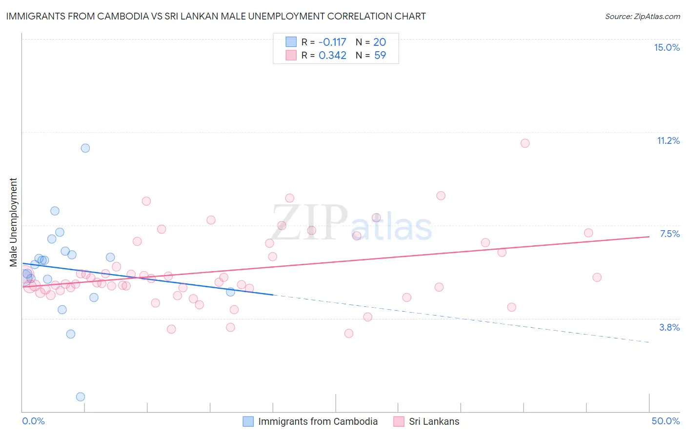 Immigrants from Cambodia vs Sri Lankan Male Unemployment