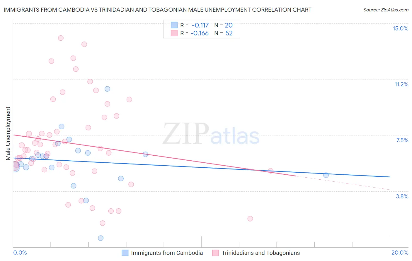 Immigrants from Cambodia vs Trinidadian and Tobagonian Male Unemployment