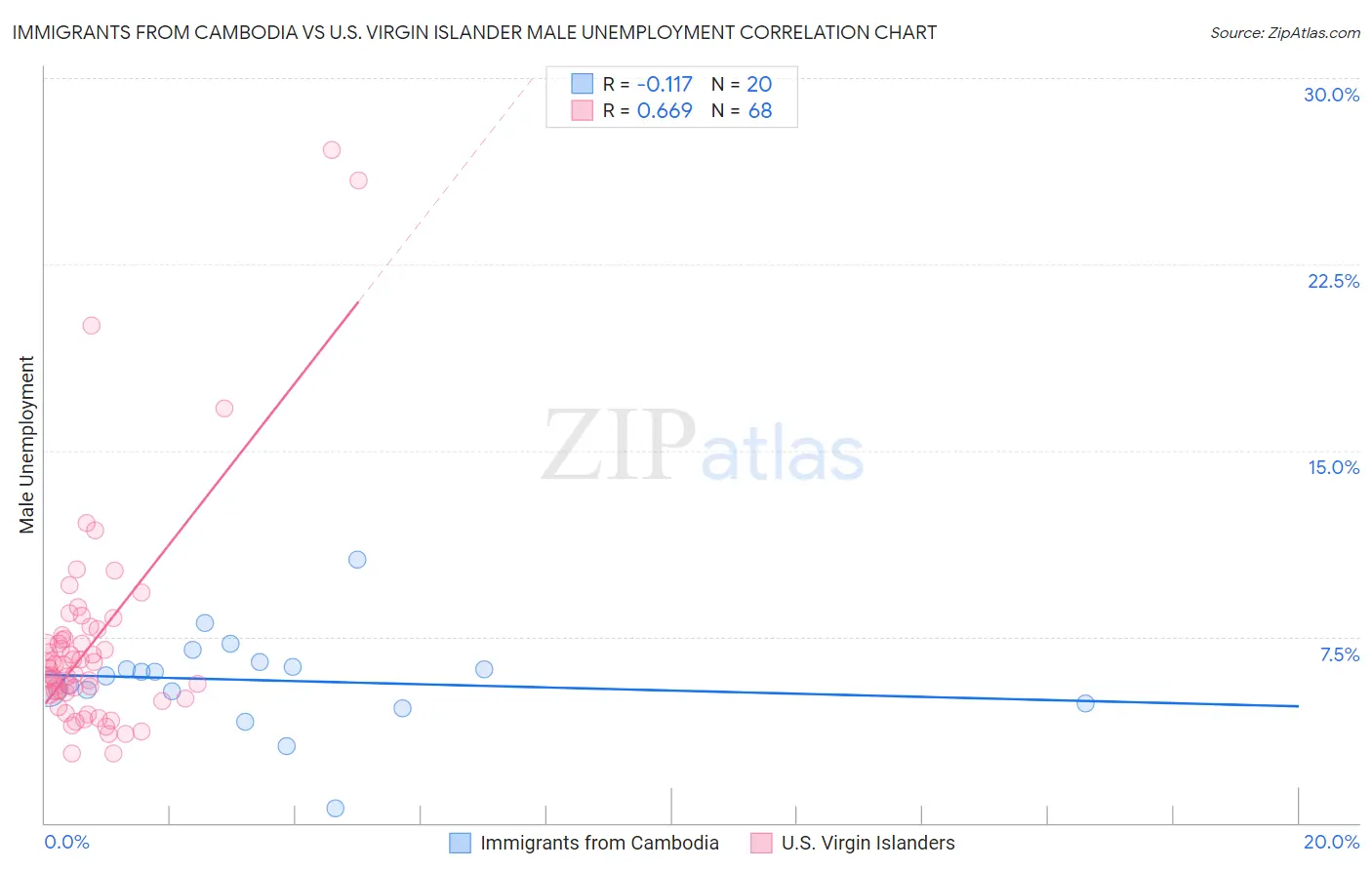 Immigrants from Cambodia vs U.S. Virgin Islander Male Unemployment