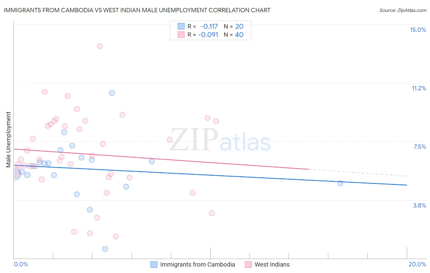 Immigrants from Cambodia vs West Indian Male Unemployment