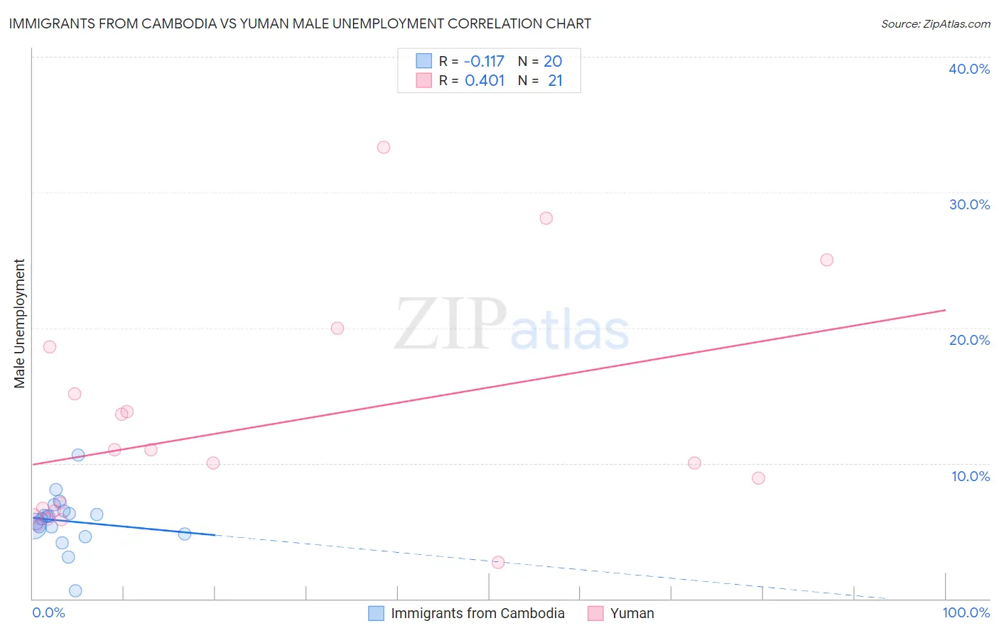 Immigrants from Cambodia vs Yuman Male Unemployment