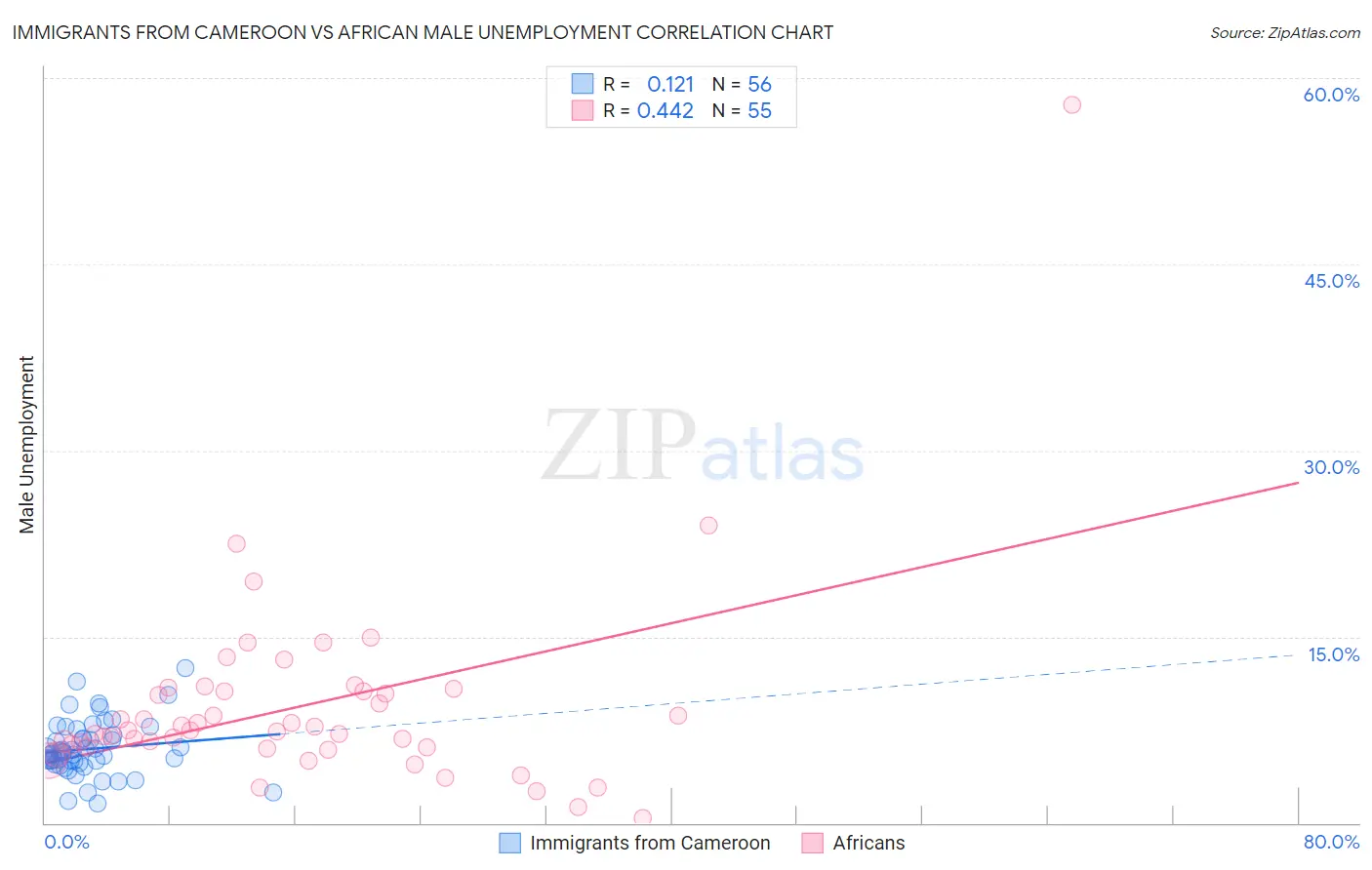 Immigrants from Cameroon vs African Male Unemployment