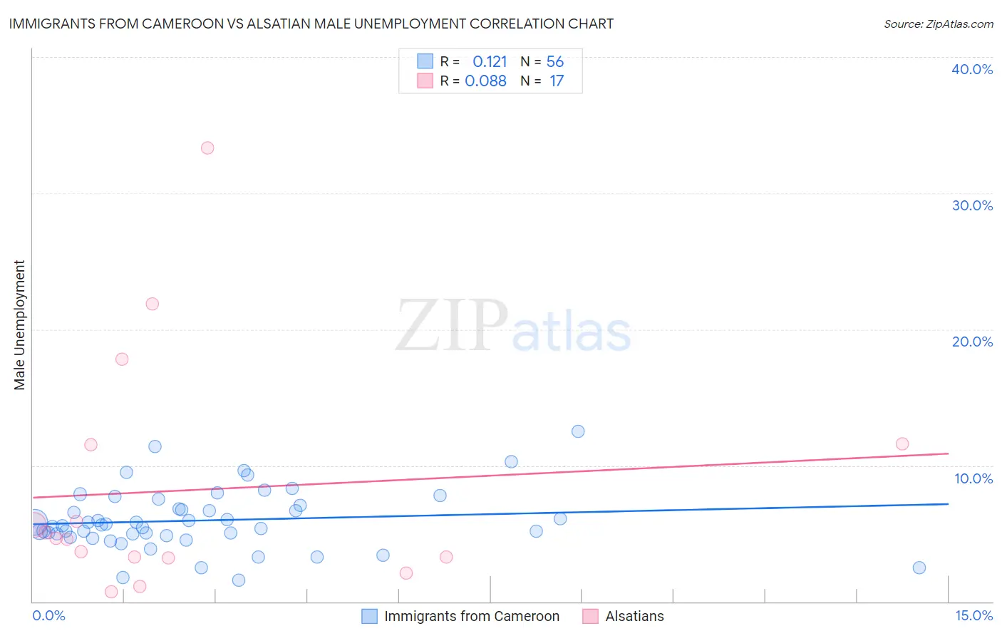 Immigrants from Cameroon vs Alsatian Male Unemployment