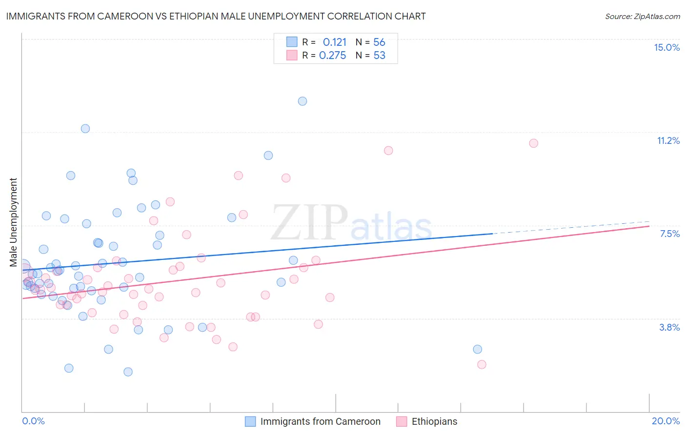 Immigrants from Cameroon vs Ethiopian Male Unemployment