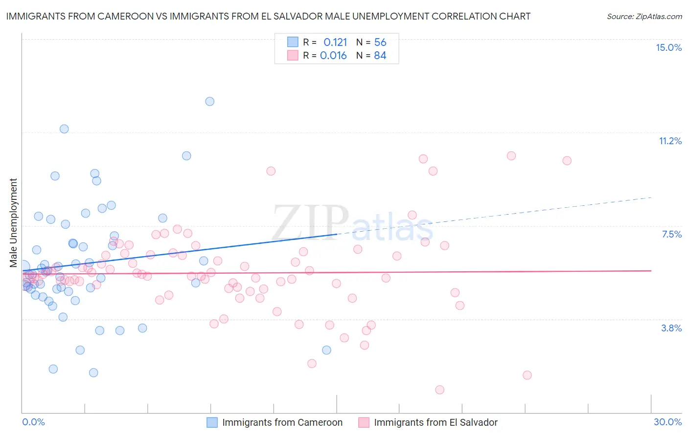 Immigrants from Cameroon vs Immigrants from El Salvador Male Unemployment