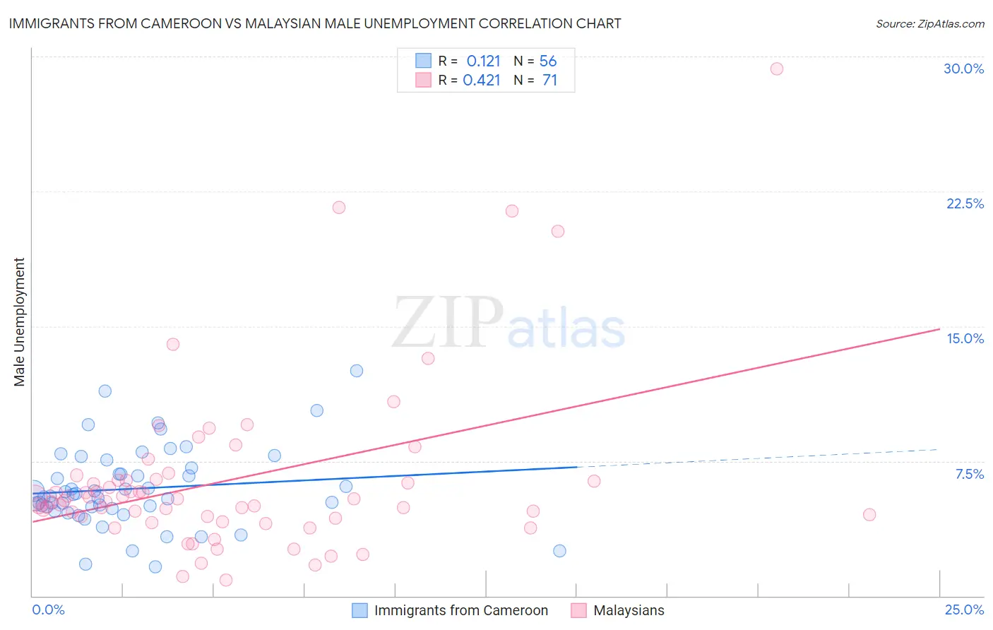 Immigrants from Cameroon vs Malaysian Male Unemployment