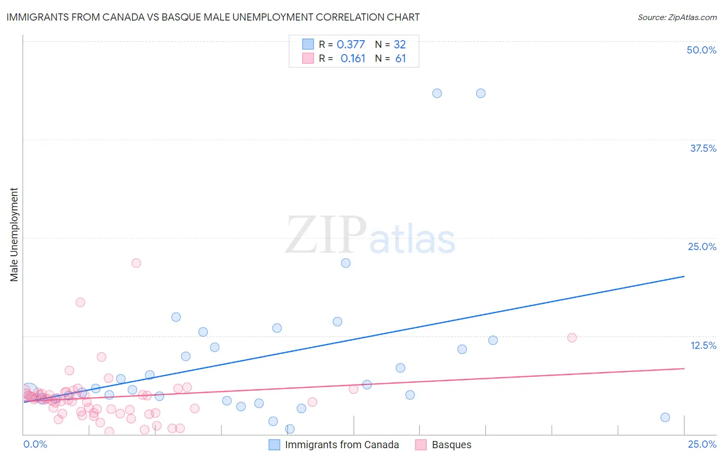 Immigrants from Canada vs Basque Male Unemployment