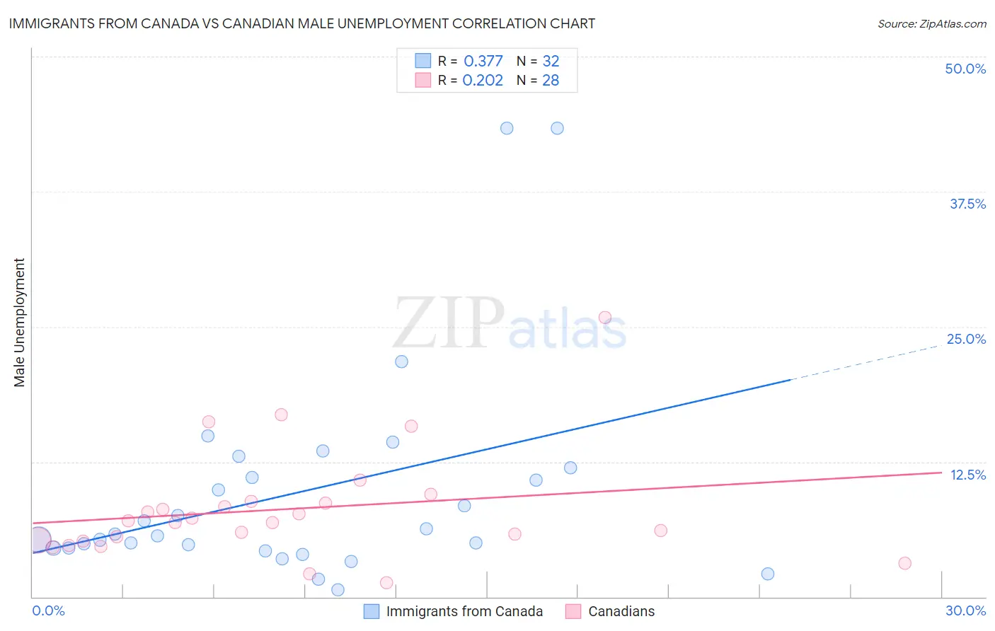 Immigrants from Canada vs Canadian Male Unemployment